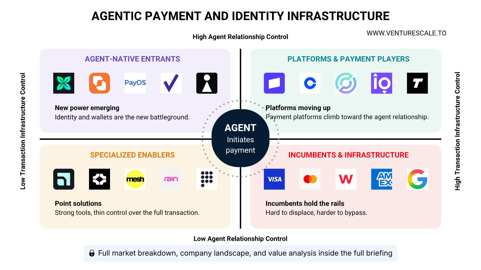 agentic payment market map